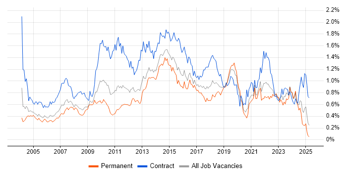 Job vacancy trend for MS Visio in the Thames Valley Job vacancy trend for MS Visio in the Thames Valley