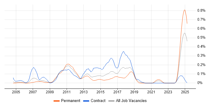 Job vacancy trend for MSBuild in the Thames Valley Job vacancy trend for MSBuild in the Thames Valley