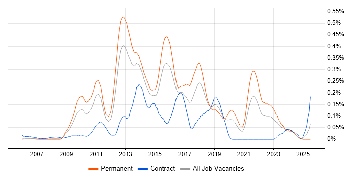 Job vacancy trend for MSTest in the Thames Valley Job vacancy trend for MSTest in the Thames Valley
