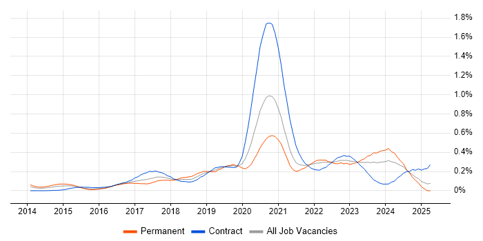 Job vacancy trend for MuleSoft in the Thames Valley Job vacancy trend for MuleSoft in the Thames Valley