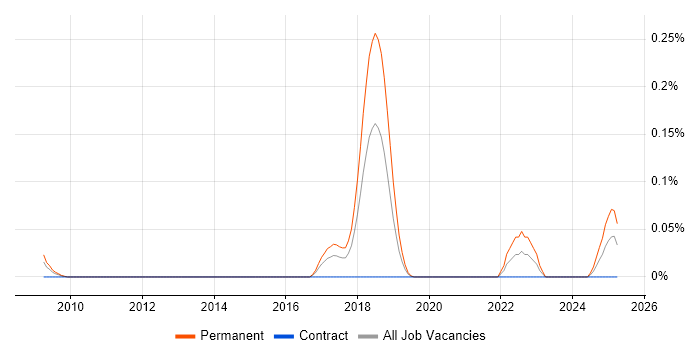 Job vacancy trend for Multi-Agent System in the Thames Valley Job vacancy trend for Multi-Agent System in the Thames Valley
