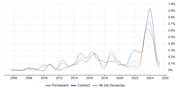 Job vacancy trend for Multi-Factor Authentication in the Thames Valley