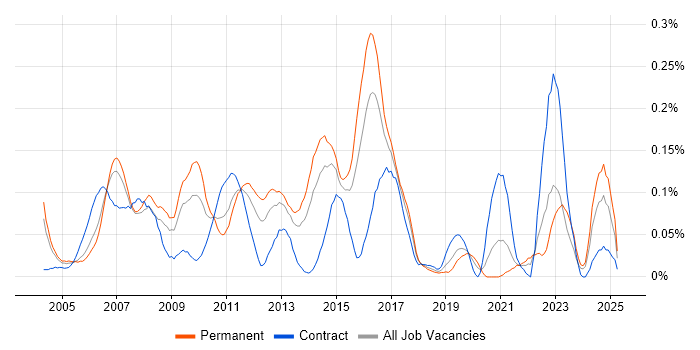 Job vacancy trend for Multicast in the Thames Valley Job vacancy trend for Multicast in the Thames Valley