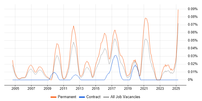 Job vacancy trend for Multichannel Marketing in the Thames Valley Job vacancy trend for Multichannel Marketing in the Thames Valley