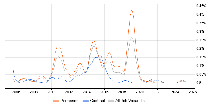 Job vacancy trend for Multichannel Retail in the Thames Valley Job vacancy trend for Multichannel Retail in the Thames Valley