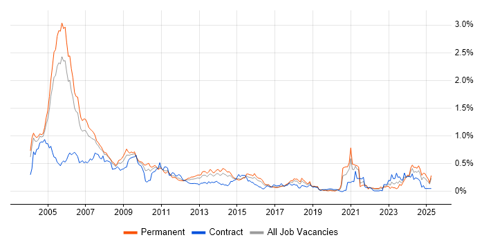 Job vacancy trend for Multimedia in the Thames Valley Job vacancy trend for Multimedia in the Thames Valley