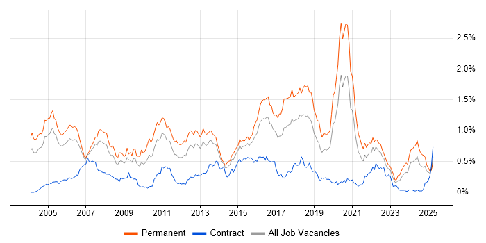 Job vacancy trend for Multithreading in the Thames Valley