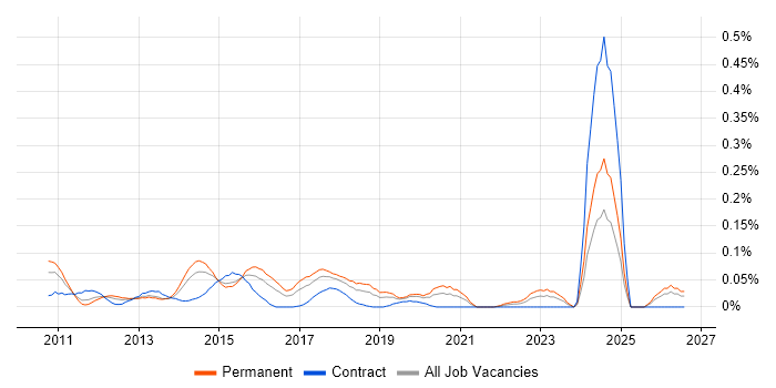 Multivariate Testing job vacancy trend in the Thames Valley