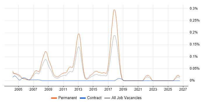 Music Industry job vacancy trend in the Thames Valley