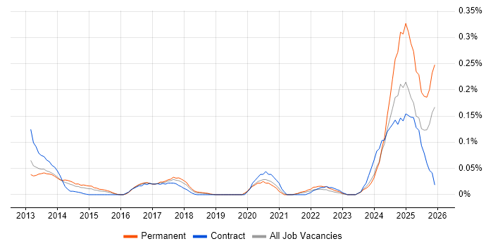 Mustache job vacancy trend in the Thames Valley