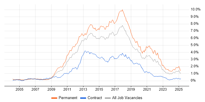 Job vacancy trend for MVC in the Thames Valley Job vacancy trend for MVC in the Thames Valley