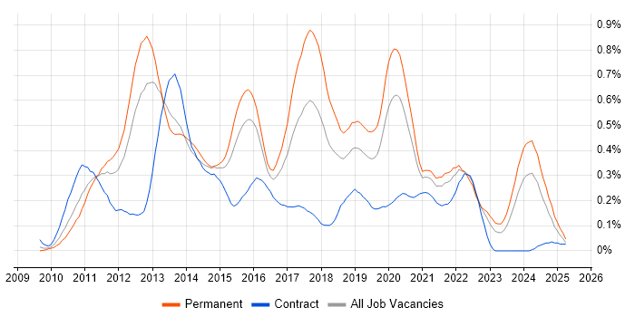 Job vacancy trend for MVVM in the Thames Valley Job vacancy trend for MVVM in the Thames Valley