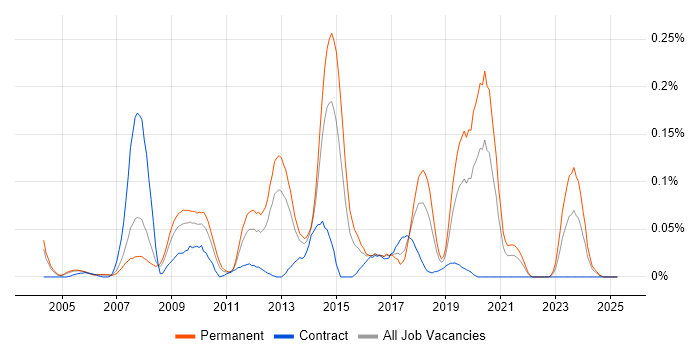 Job vacancy trend for MySQL DBA in the Thames Valley Job vacancy trend for MySQL DBA in the Thames Valley