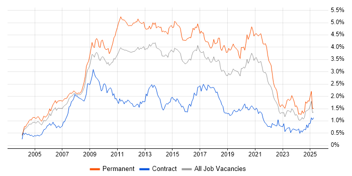 Job vacancy trend for MySQL in the Thames Valley Job vacancy trend for MySQL in the Thames Valley