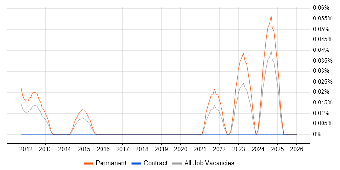 N-able job vacancy trend in the Thames Valley