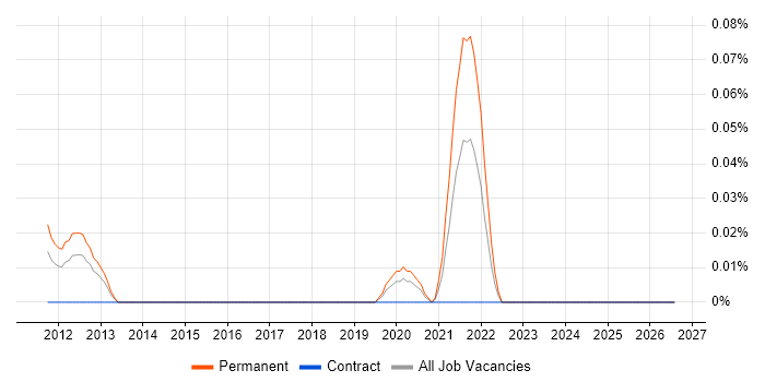 N-central job vacancy trend in the Thames Valley