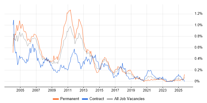 N-Tier job vacancy trend in the Thames Valley