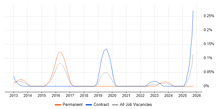NaaS job vacancy trend in the Thames Valley