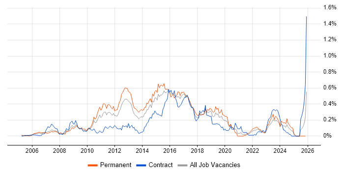 Nagios job vacancy trend in the Thames Valley