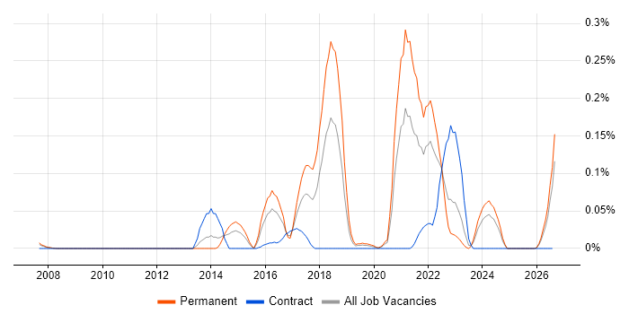 Nanotechnology job vacancy trend in the Thames Valley