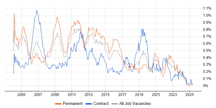 Job vacancy trend for NAS in the Thames Valley Job vacancy trend for NAS in the Thames Valley