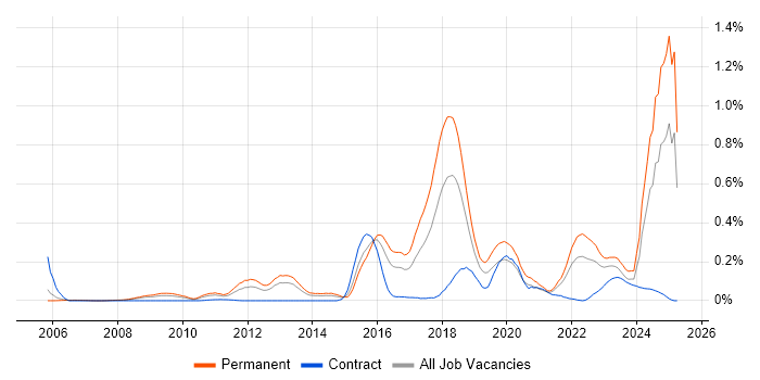 Job vacancy trend for Natural Language Processing in the Thames Valley Job vacancy trend for Natural Language Processing in the Thames Valley