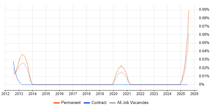 Job vacancy trend for Navisworks in the Thames Valley Job vacancy trend for Navisworks in the Thames Valley
