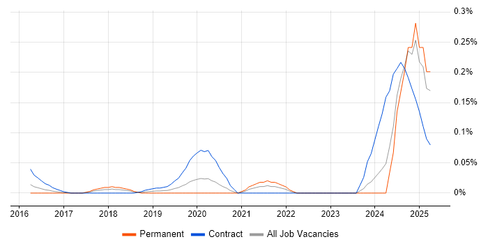 Job vacancy trend for NB-IoT in the Thames Valley Job vacancy trend for NB-IoT in the Thames Valley