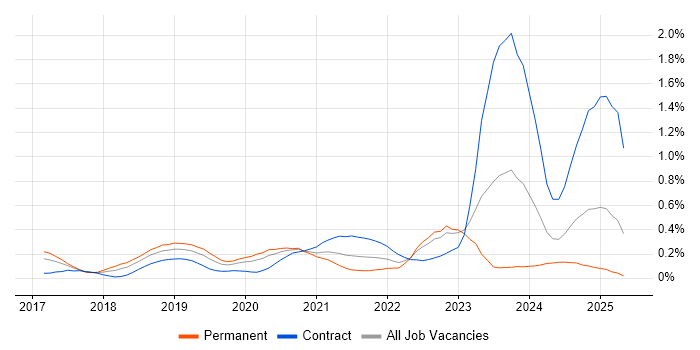 Job vacancy trend for NCSC in the Thames Valley Job vacancy trend for NCSC in the Thames Valley