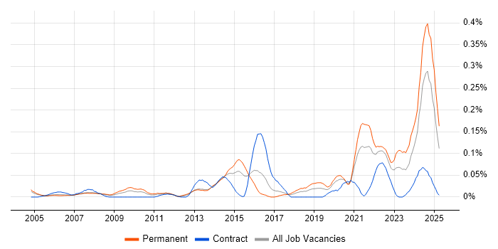 Job vacancy trend for NEBOSH in the Thames Valley Job vacancy trend for NEBOSH in the Thames Valley
