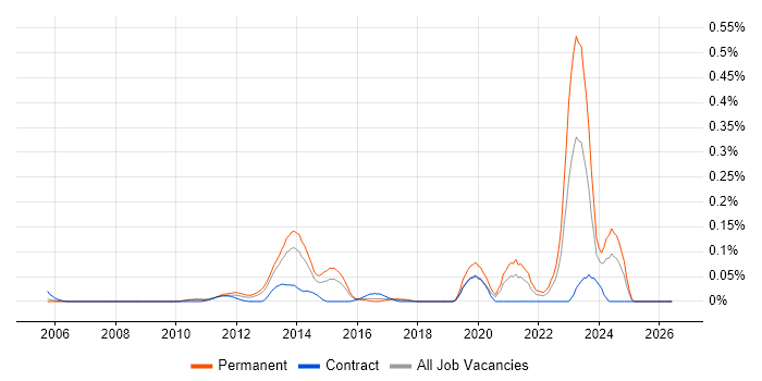 NEC Housing job vacancy trend in the Thames Valley