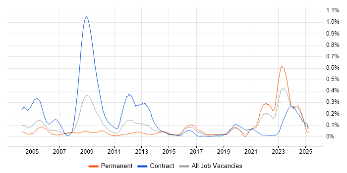 Job vacancy trend for NEC in the Thames Valley