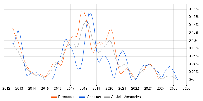 Job vacancy trend for Neo4j in the Thames Valley