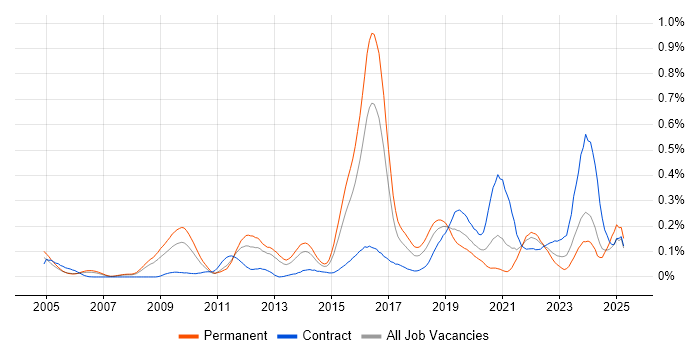 Job vacancy trend for Nessus in the Thames Valley Job vacancy trend for Nessus in the Thames Valley