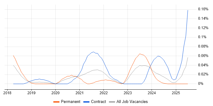 Job vacancy trend for NestJS in the Thames Valley Job vacancy trend for NestJS in the Thames Valley