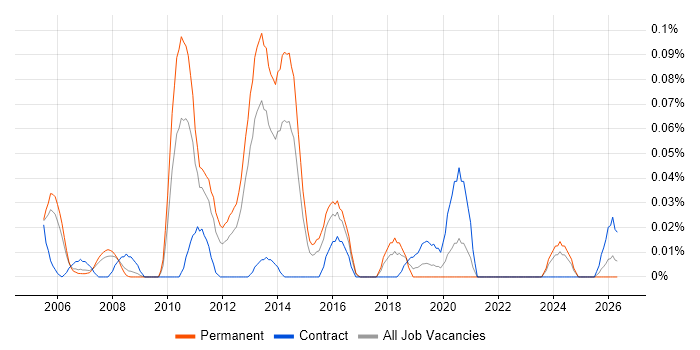 NetApp Consultant job vacancy trend in the Thames Valley