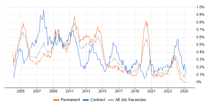 Job vacancy trend for NetBackup in the Thames Valley Job vacancy trend for NetBackup in the Thames Valley
