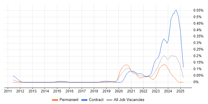 Job vacancy trend for NETCONF in the Thames Valley Job vacancy trend for NETCONF in the Thames Valley