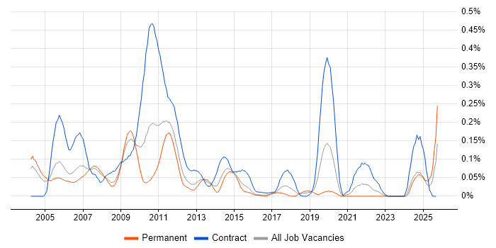 Netcool/OMNIbus job vacancy trend in the Thames Valley Netcool/OMNIbus job vacancy trend in the Thames Valley