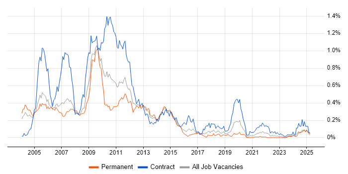 Job vacancy trend for Netcool in the Thames Valley Job vacancy trend for Netcool in the Thames Valley