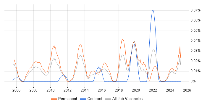Job vacancy trend for NETGEAR in the Thames Valley Job vacancy trend for NETGEAR in the Thames Valley