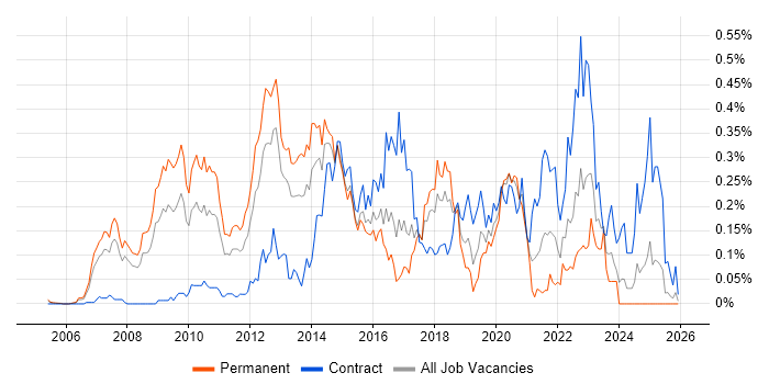NetScaler job vacancy trend in the Thames Valley