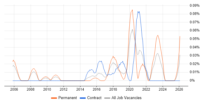 NetSuite Consultant job vacancy trend in the Thames Valley