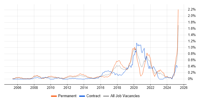 Job vacancy trend for NetSuite in the Thames Valley Job vacancy trend for NetSuite in the Thames Valley
