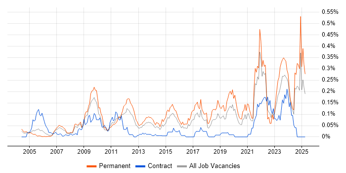 Job vacancy trend for Network+ Certification in the Thames Valley Job vacancy trend for Network+ Certification in the Thames Valley