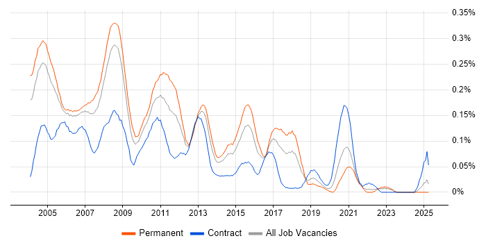 Job vacancy trend for Network Administrator in the Thames Valley Job vacancy trend for Network Administrator in the Thames Valley