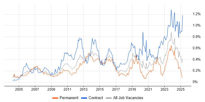 Job vacancy trend for Network Architecture in the Thames Valley Job vacancy trend for Network Architecture in the Thames Valley