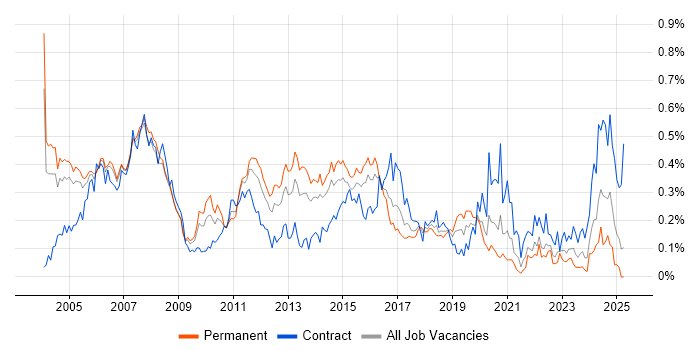 Job vacancy trend for Network Consultant in the Thames Valley Job vacancy trend for Network Consultant in the Thames Valley