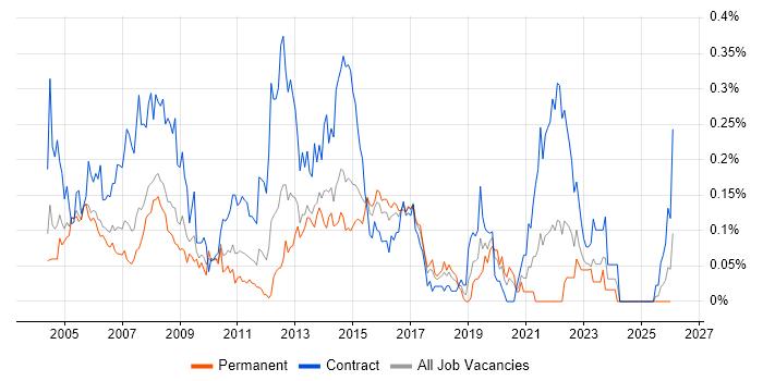 Network Design Engineer job vacancy trend in the Thames Valley