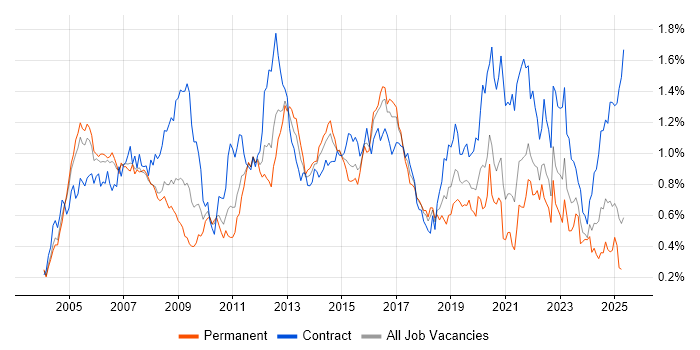 Job vacancy trend for Network Design in the Thames Valley Job vacancy trend for Network Design in the Thames Valley